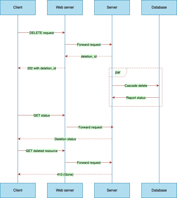 A diagram of the deletion process